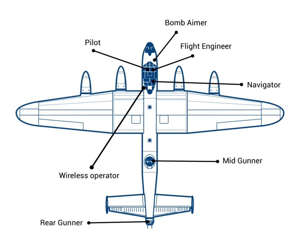 Uebersicht der Positionen der Besatzungsmitglieder in einem Lancaster Bomber