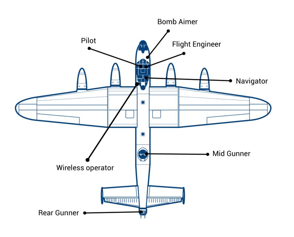 Uebersicht der Positionen der Besatzungsmitglieder in einem Lancaster Bomber